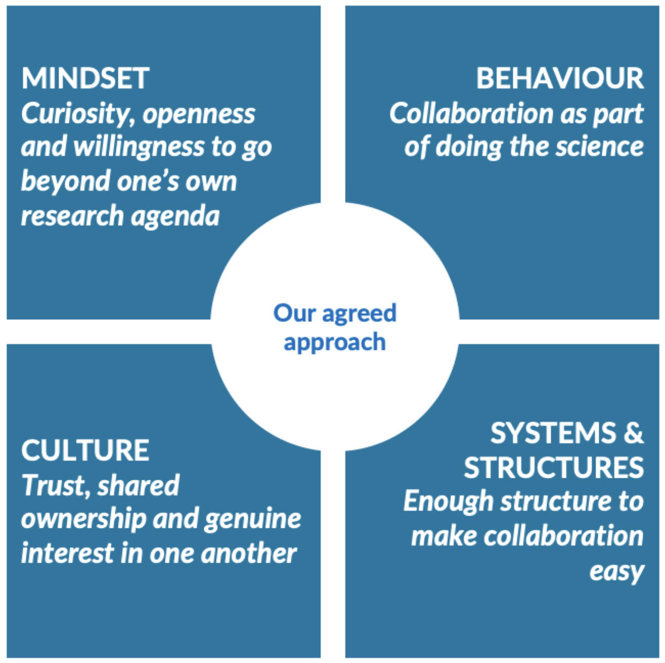 Our agreed approach